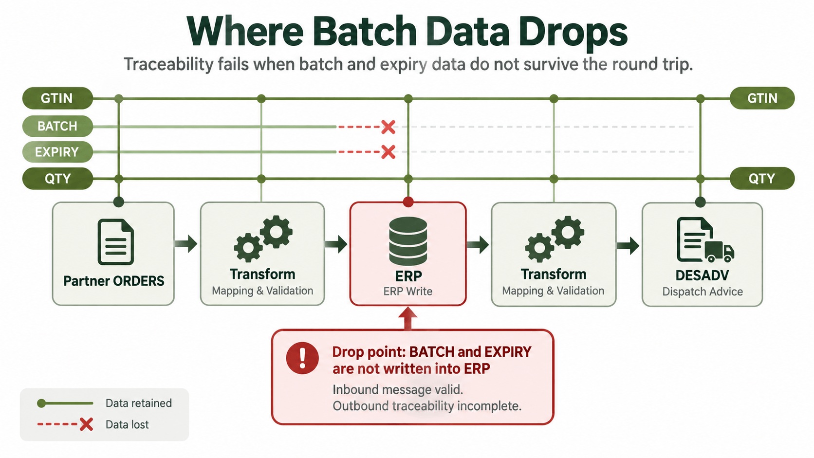 Where Batch Data Drops in ERP Flow.png