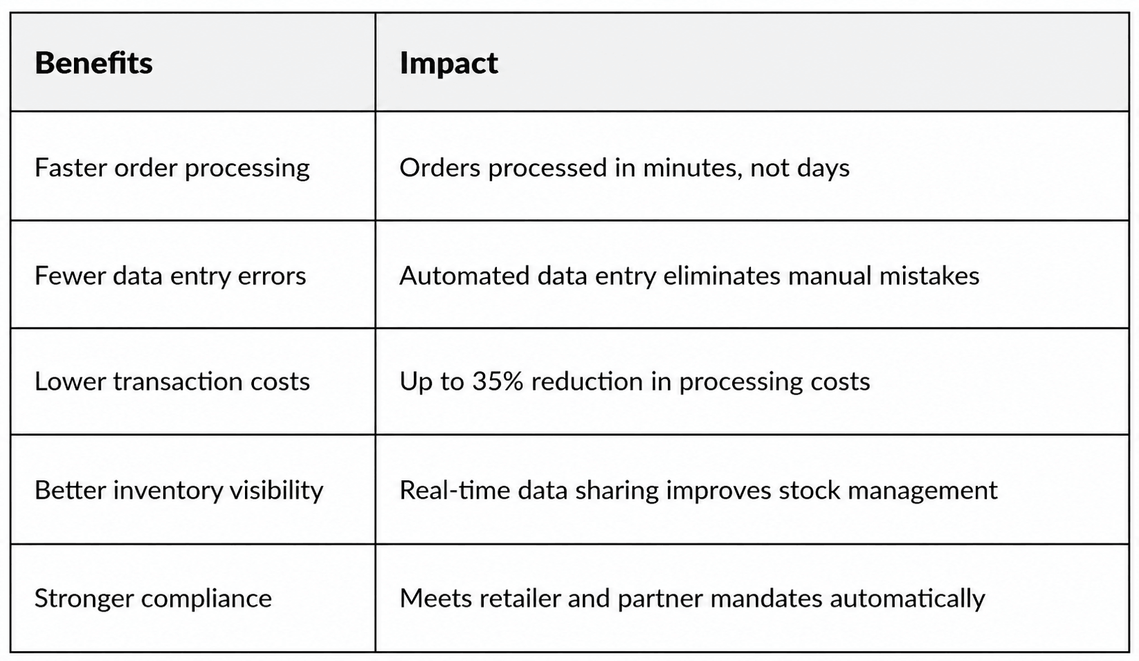 Automated Order Processing Benefits Table.png