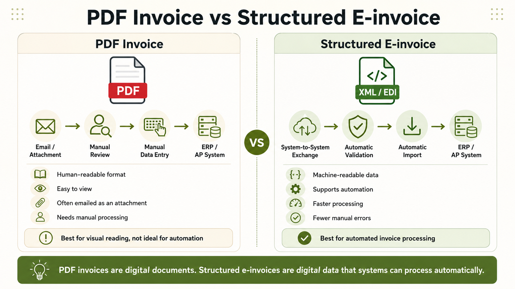 PDF vs Structured E-Invoice