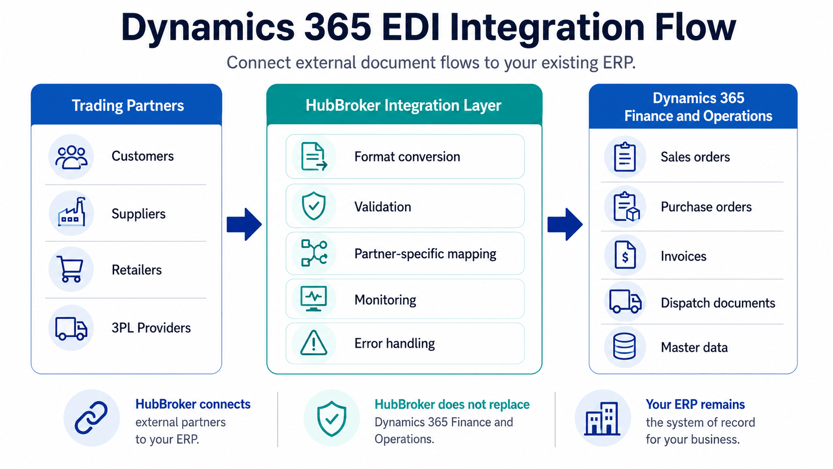 Dynamics 365 EDI integration flow.png