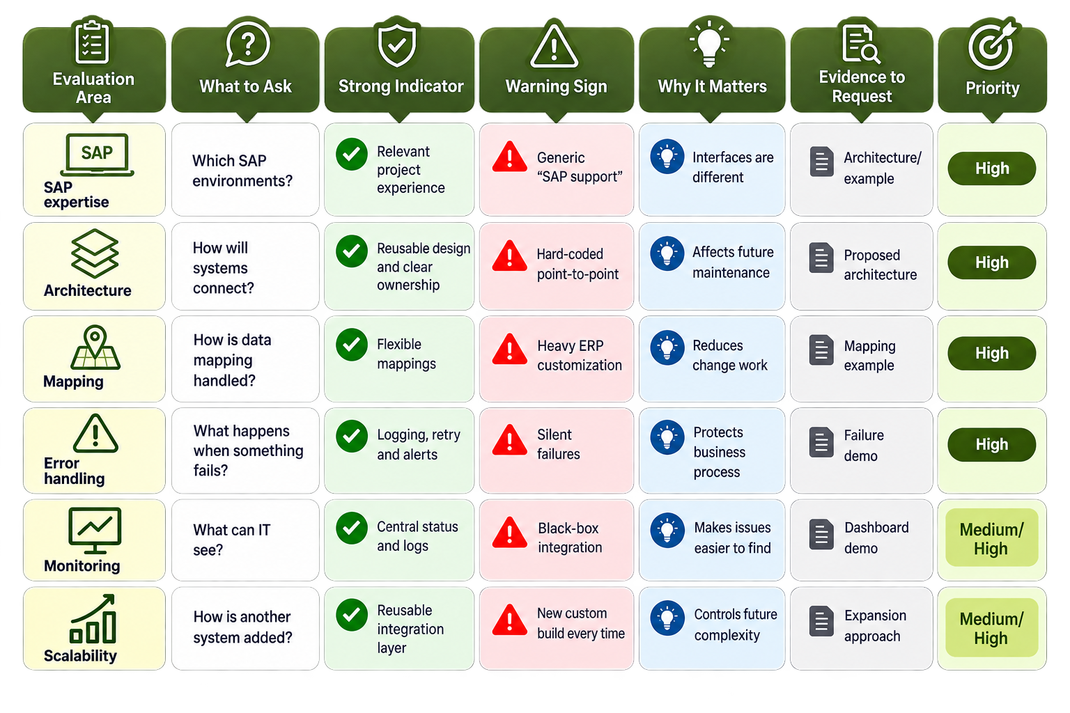 Compare Between SAP Integration Partners.