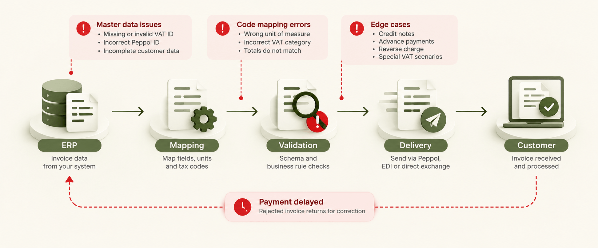 E-Invoice Flow_ Where It Fails.png