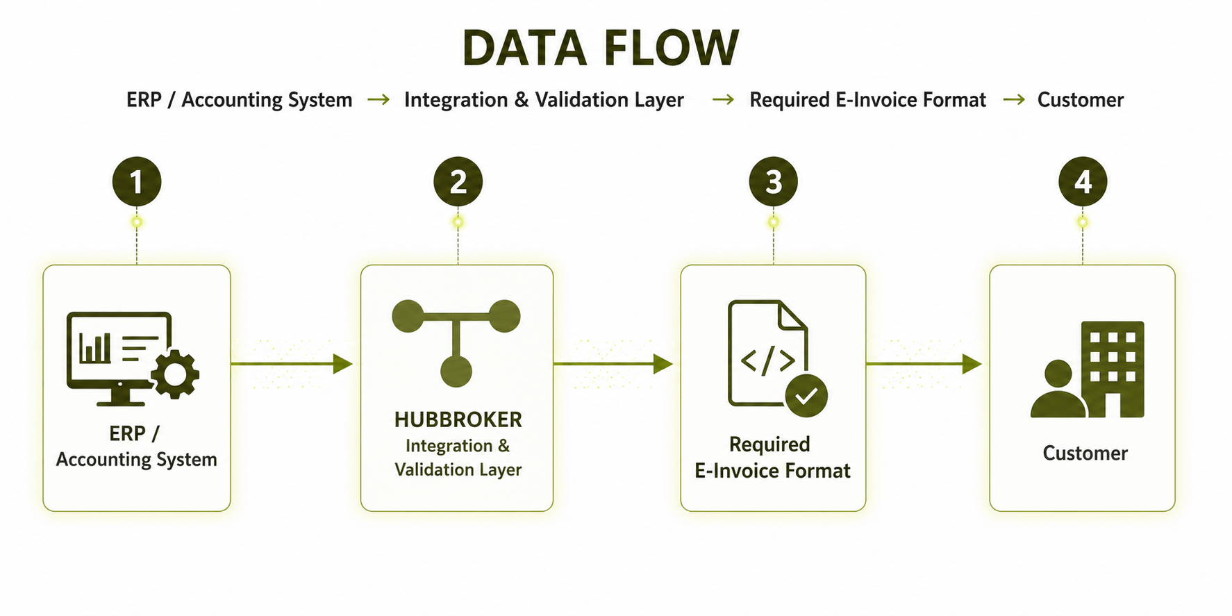 Incoming invoices Flow.