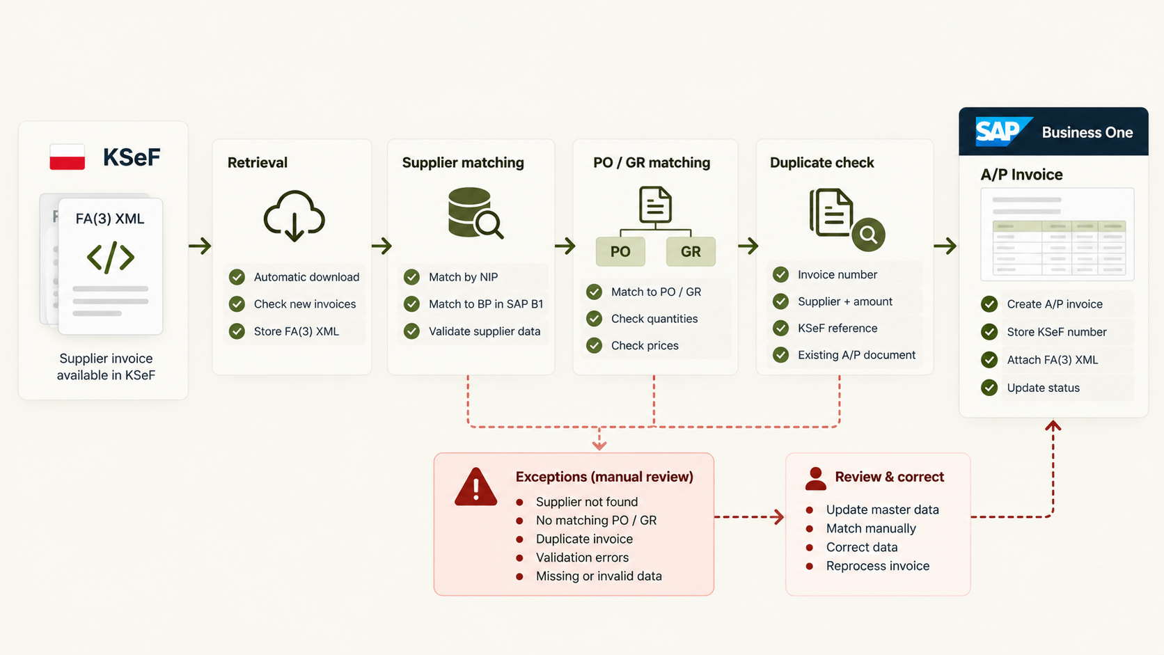 KSeF to SAP Business One Invoice Workflow.png