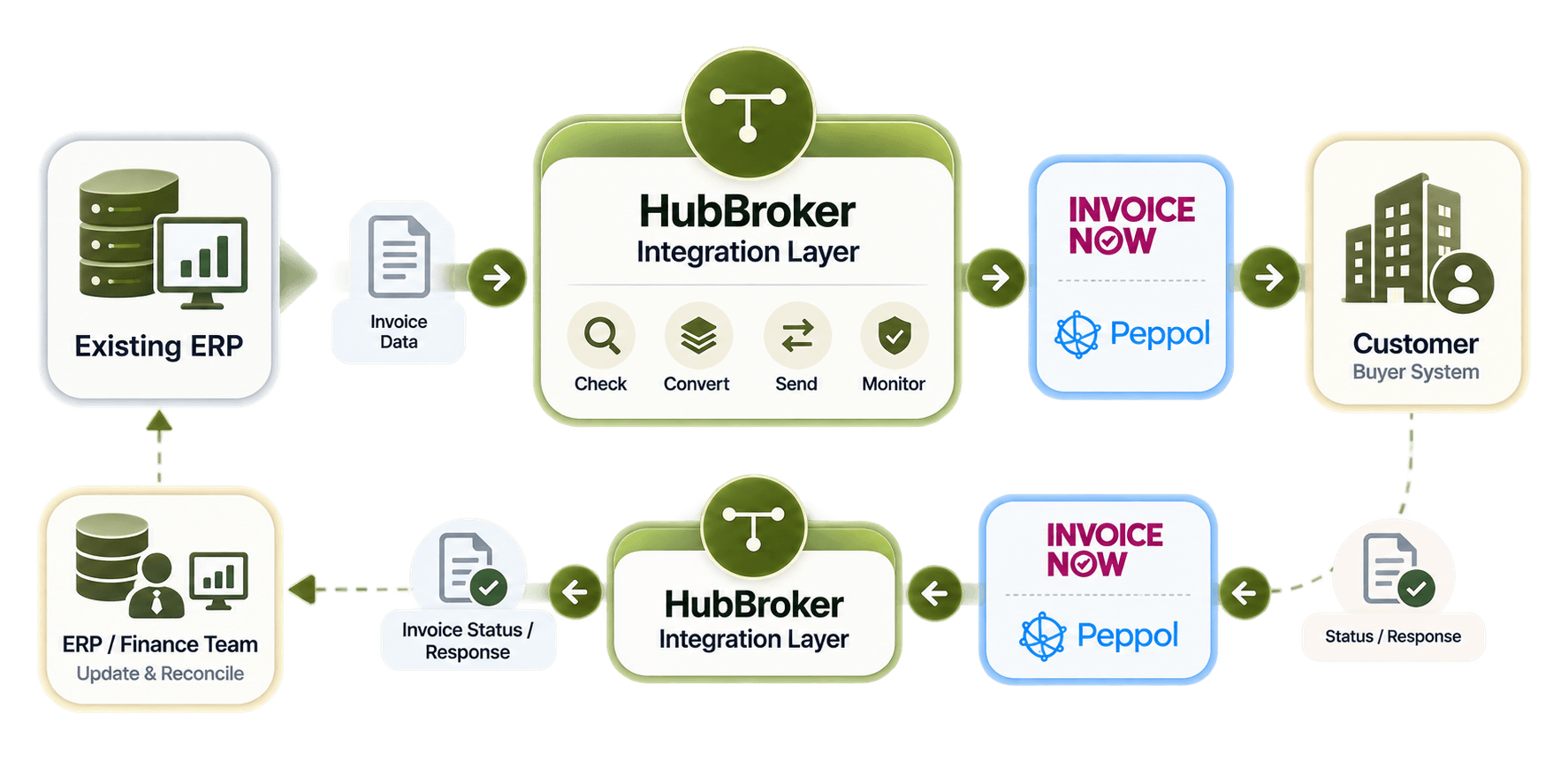 HubBroker E-Invoicing Integration Flow.