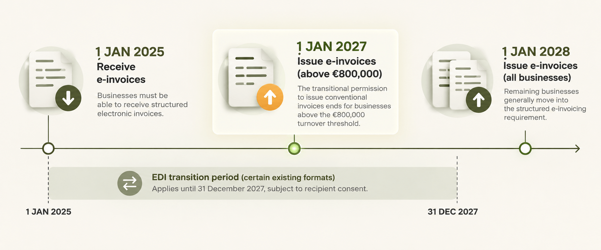 Germany E-Invoicing Timeline 2025–2028.png