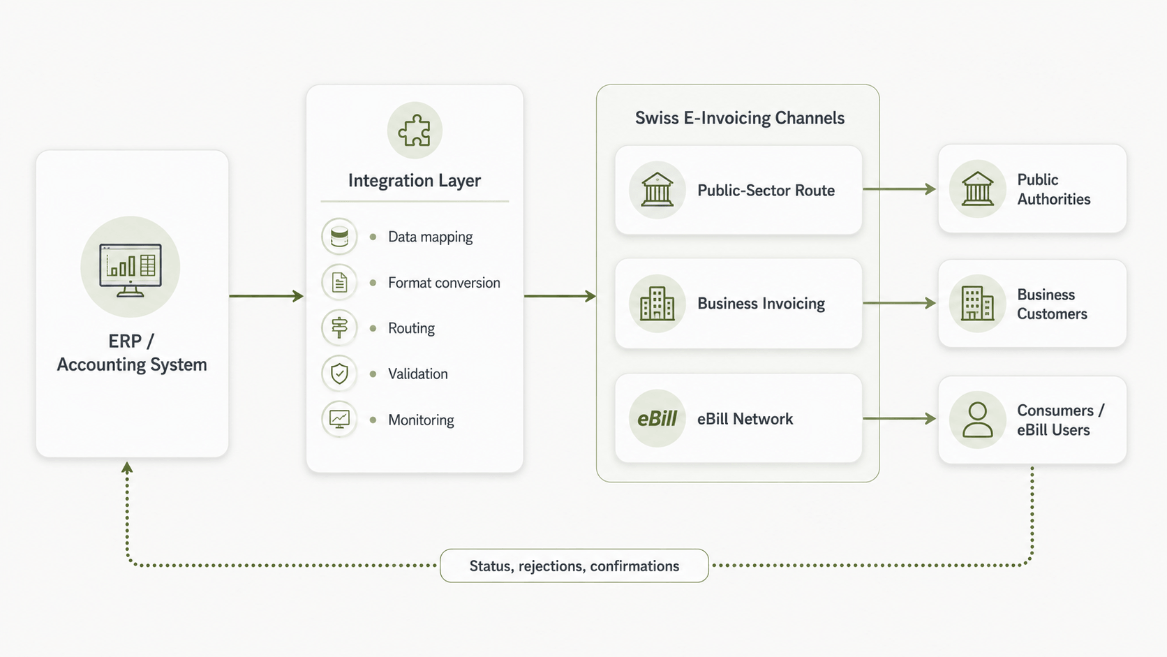 Swiss E-Invoicing Integration Flow.