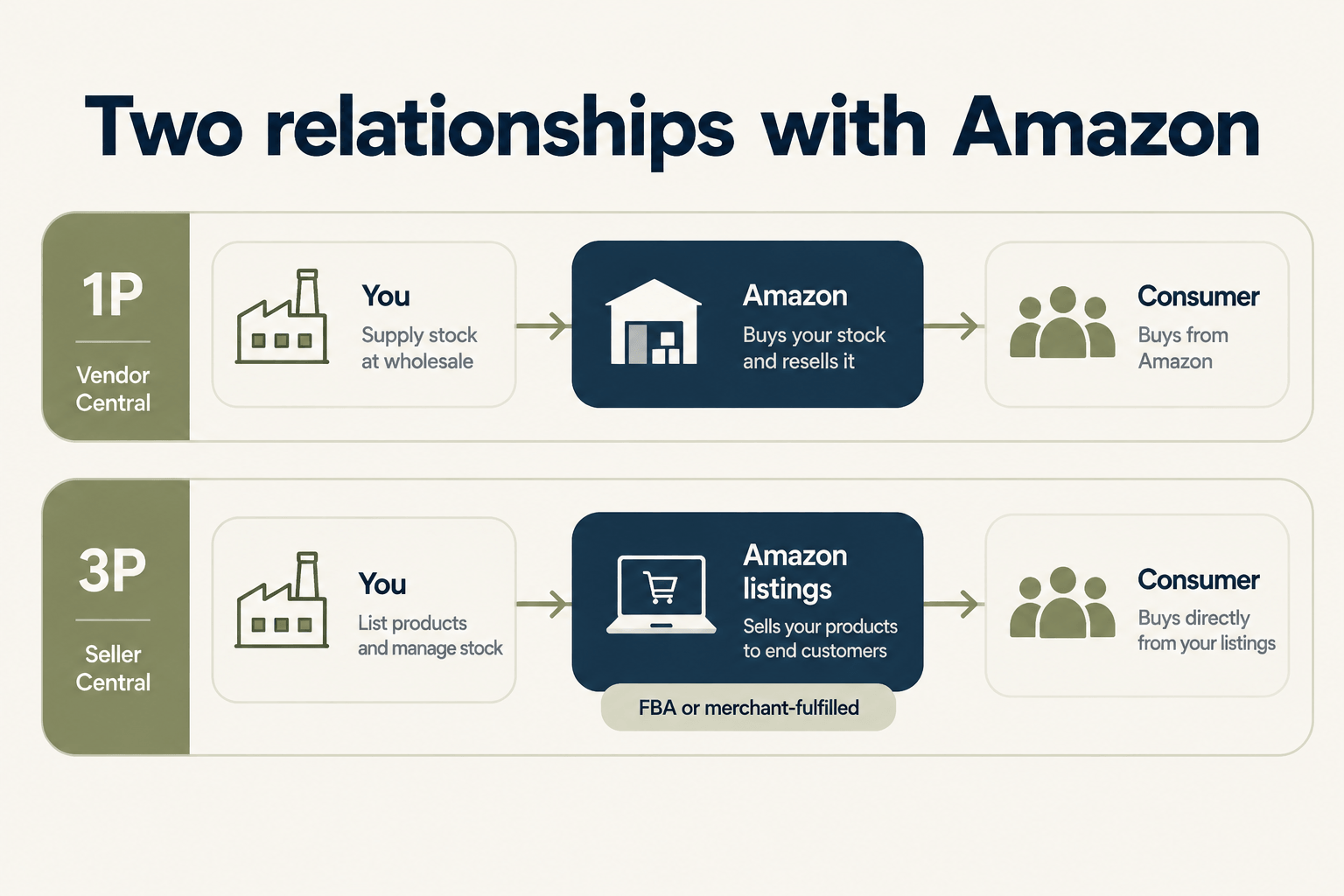 Two relationships with Amazon.png