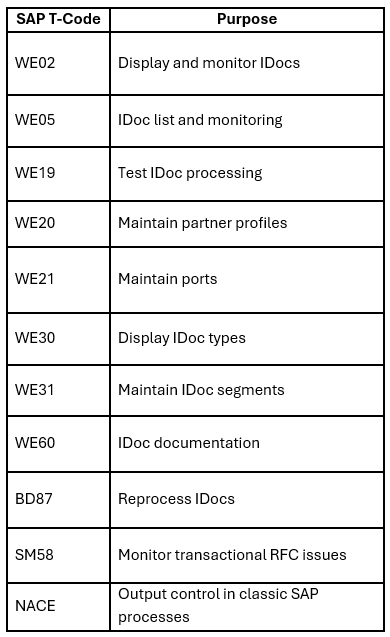common SAP EDI transaction code.png