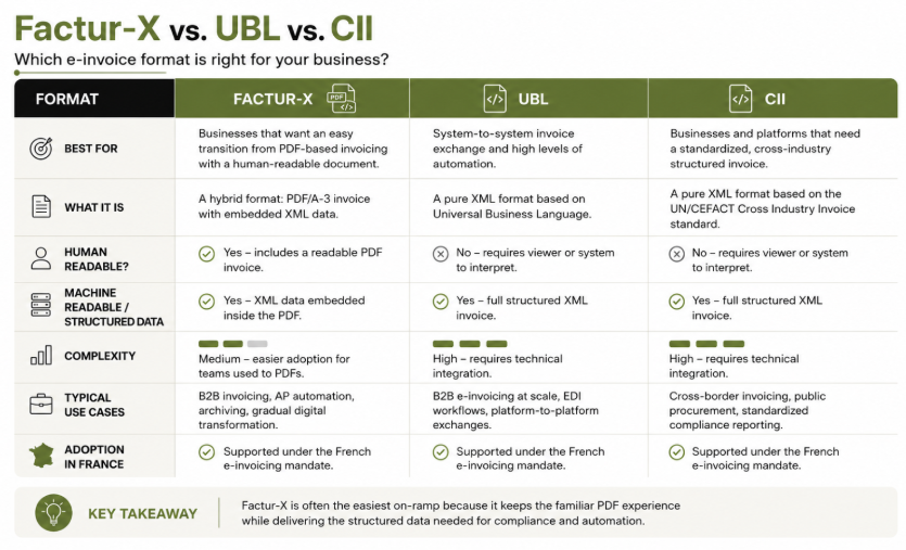 Factur-X vs. UBL vs. CII