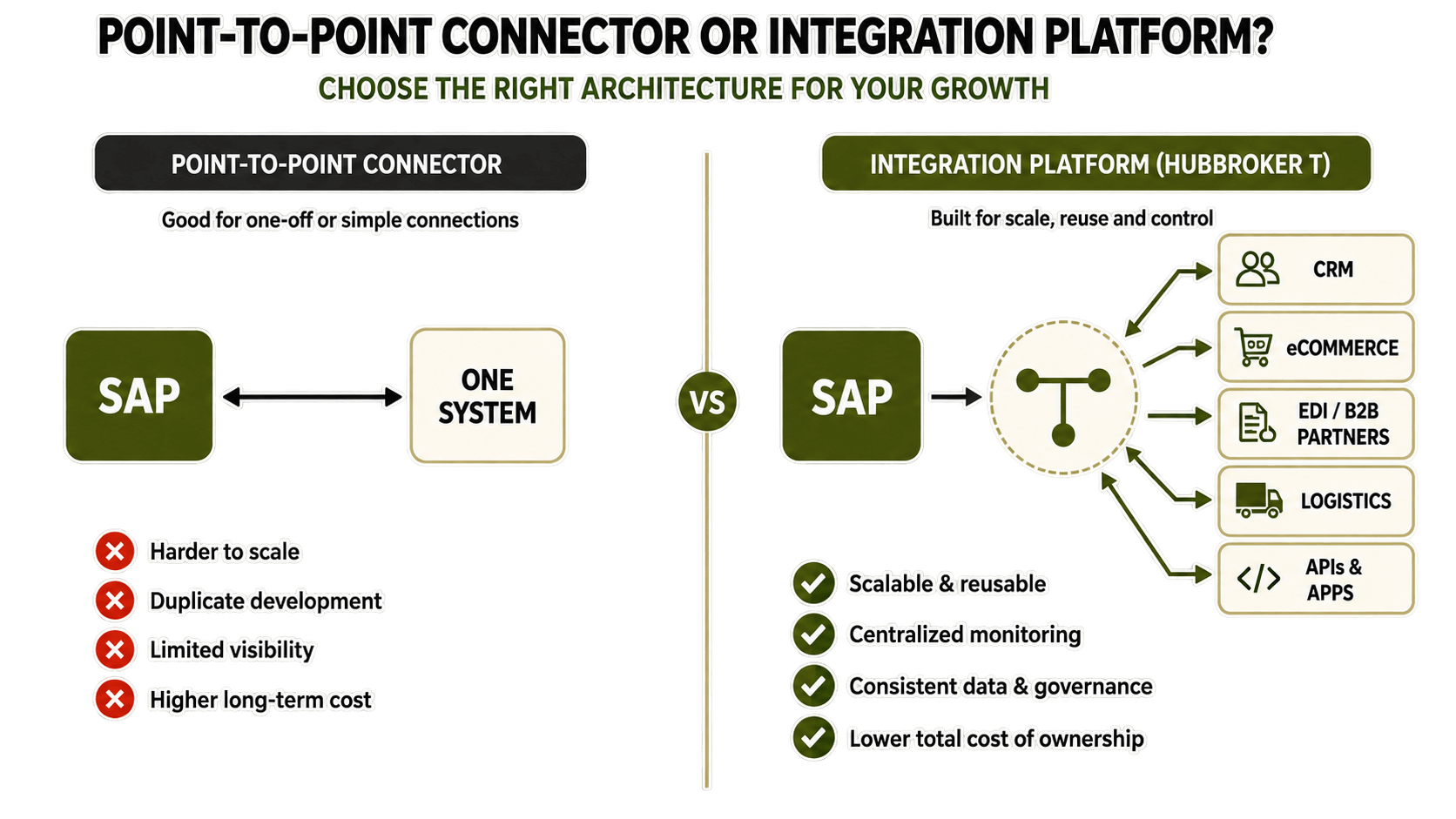 Point-to-Point vs Integration Platform.