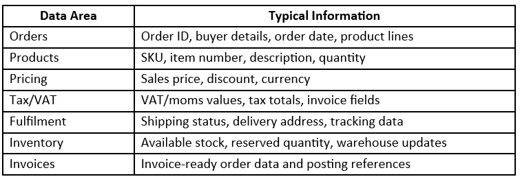 Data Flow from Amazon to Microsoft F&O