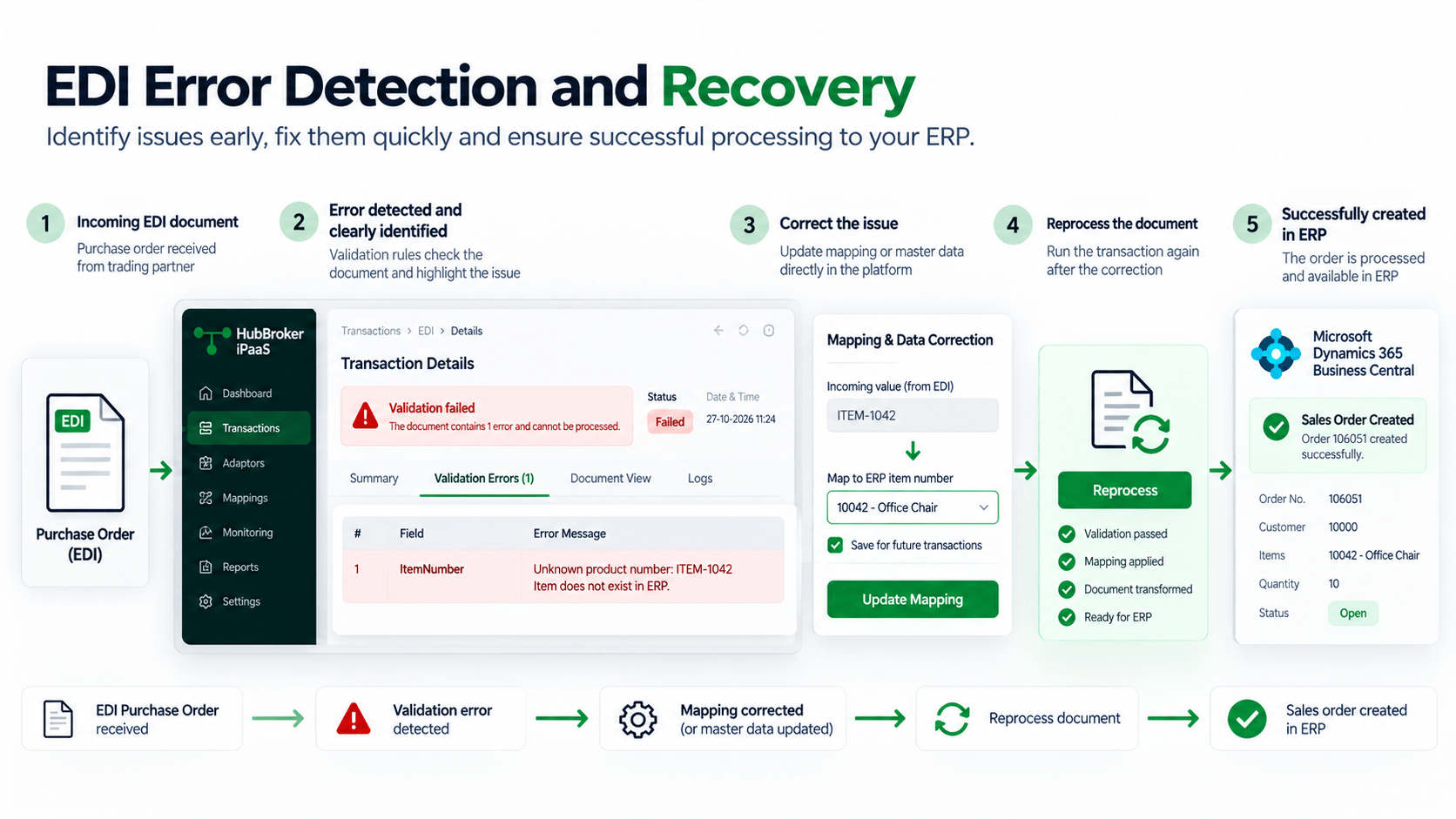 EDI Error Recovery Workflow.