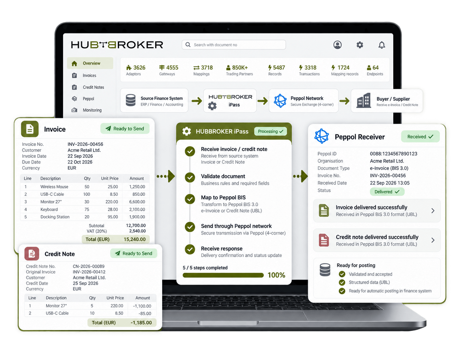 Peppol Invoice and Credit Note Exchange.png