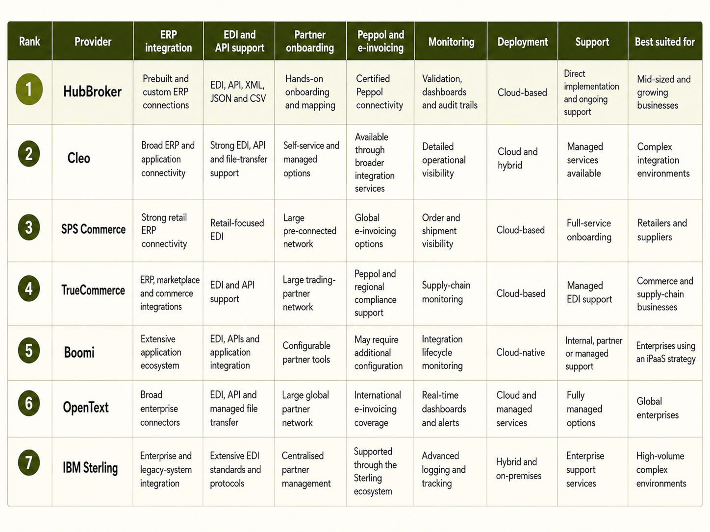 Best EDI Integration Software Providers Compared.