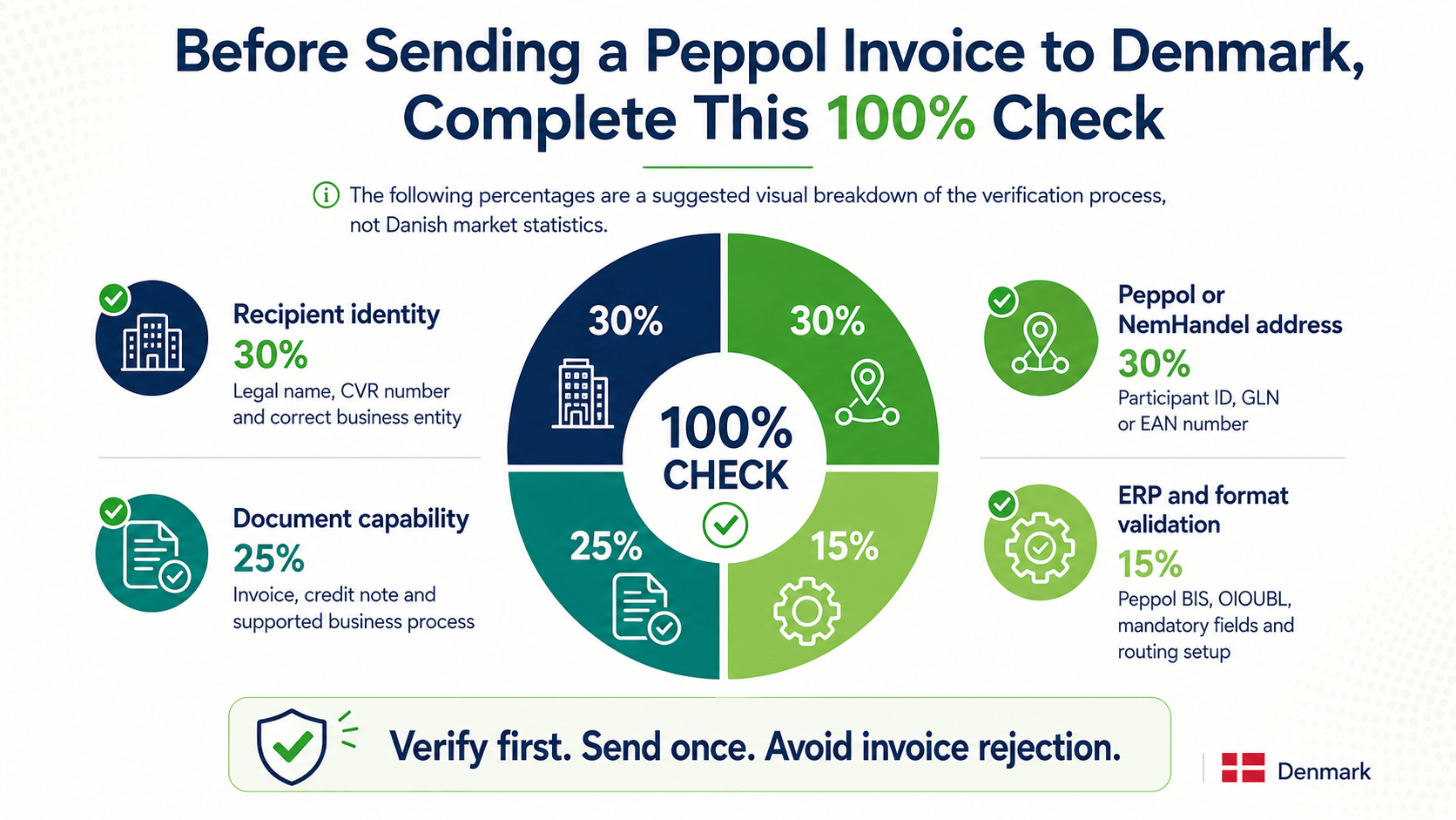 Checklist Before sending a Peppol invoice to Denmark
