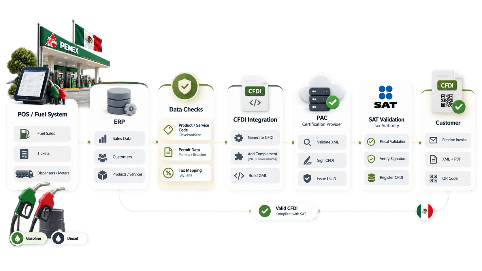 Fuel CFDI Validation Flow.
