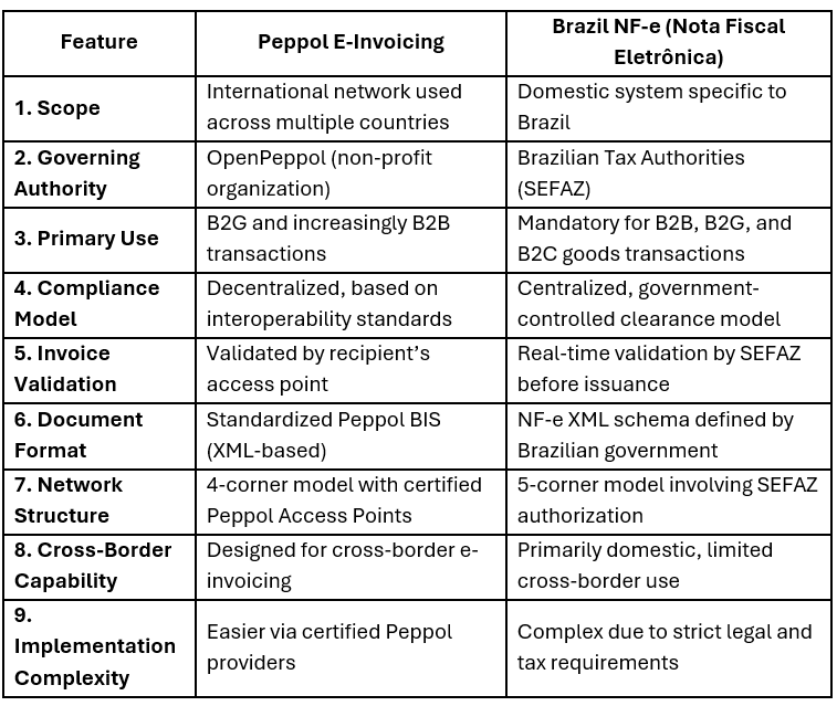 Peppol vs NF-e Comparing