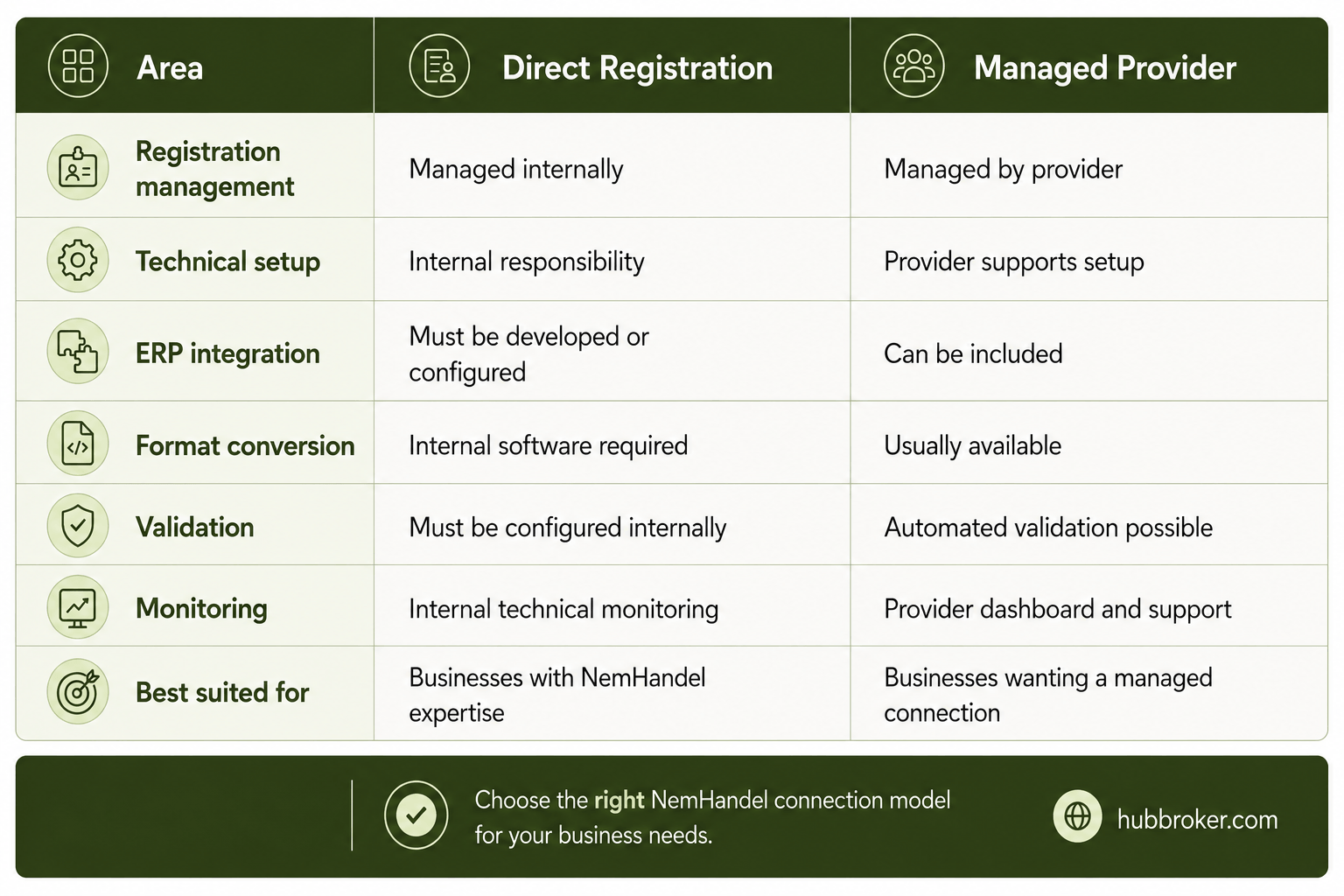 Should You Register Directly or Use a NemHandel Provider?
