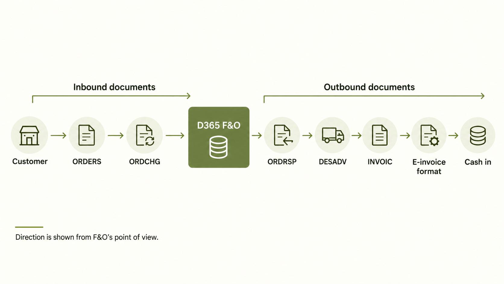 Inbound and Outbound Document Flow.png