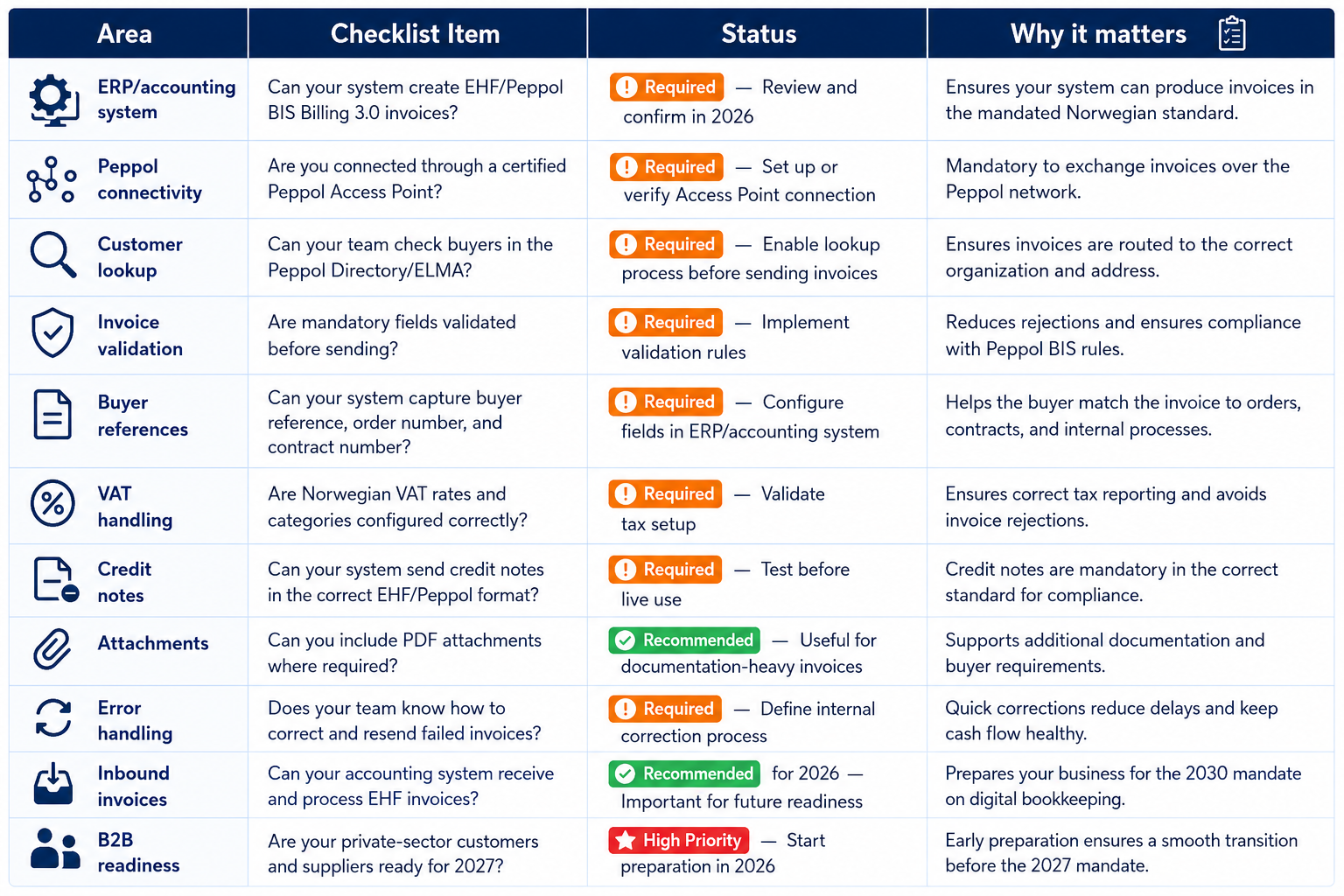 Norwegian e-invoicing readiness checklist