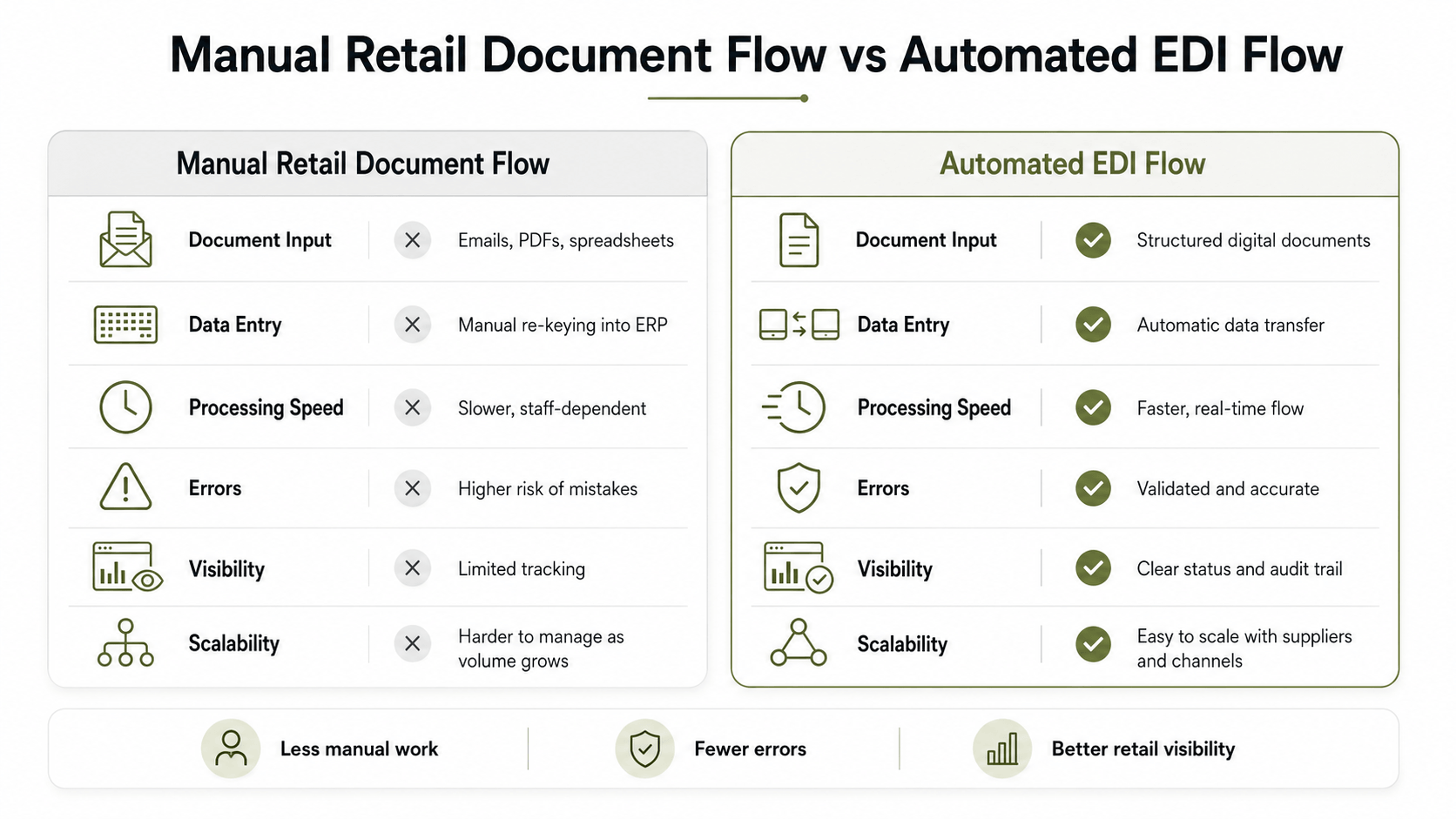 Manual retail document flow vs Automated EDI flow.png