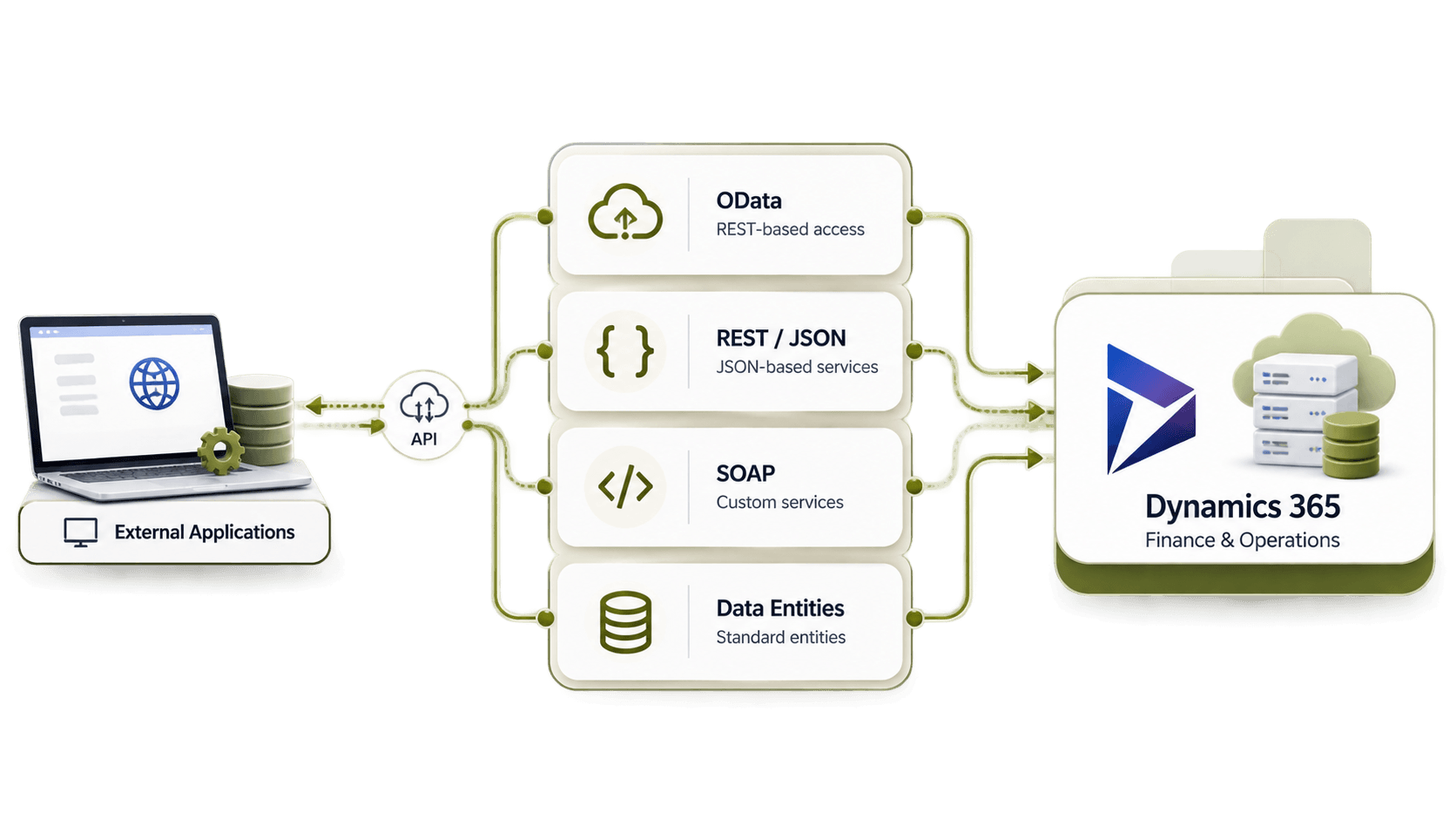 External Web  ERP  EDI  CRM → OData  REST  SOAP  Data Entities → Dynamics 365 F&O.
