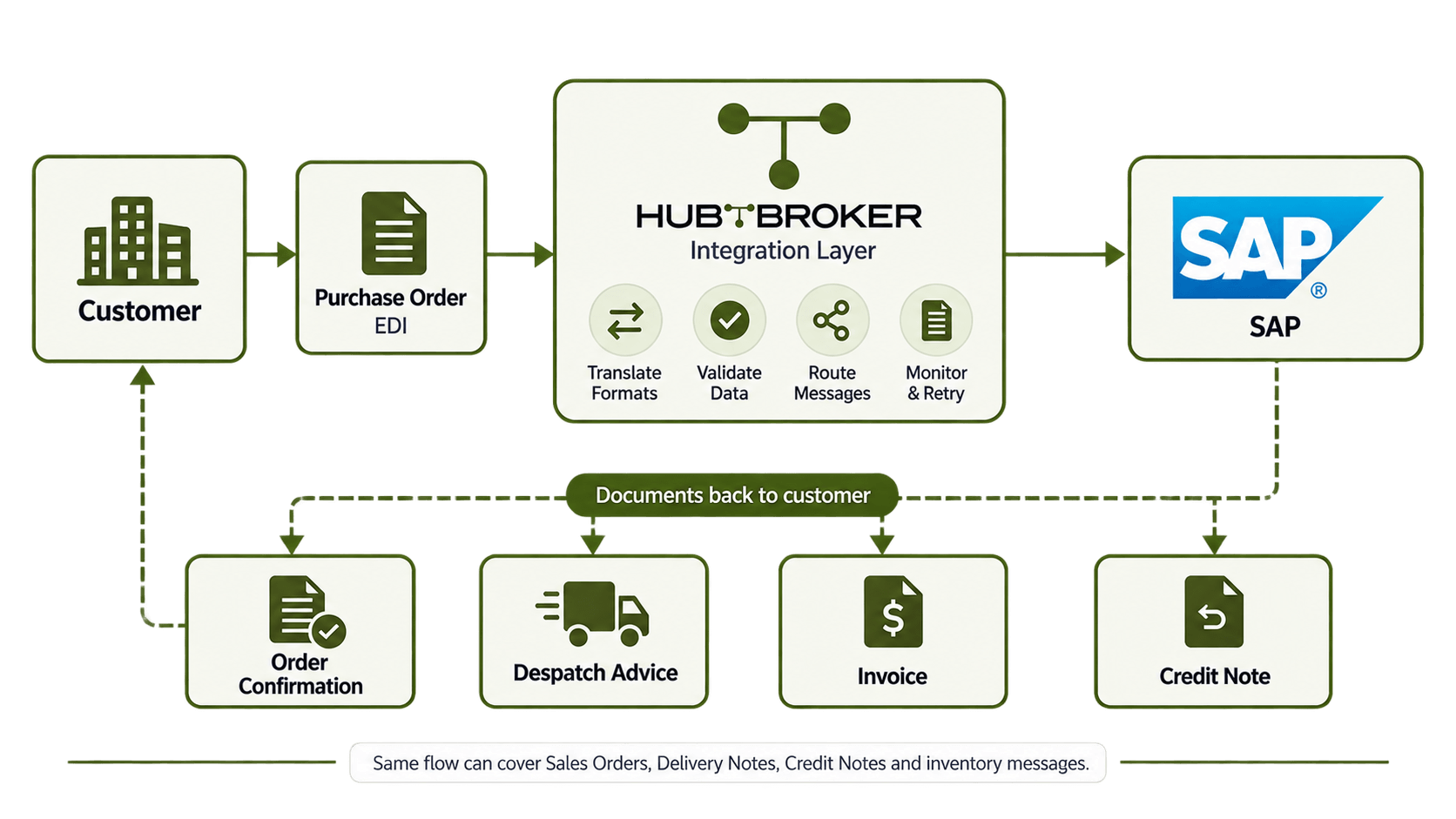 Warehouse to SAP data flow.