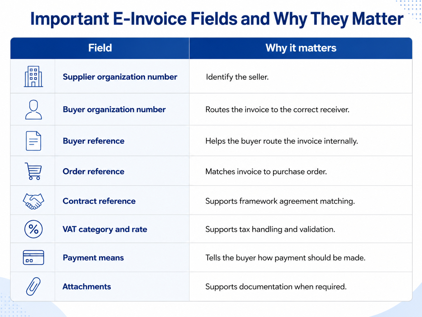 Important e-invoice fields and relevance