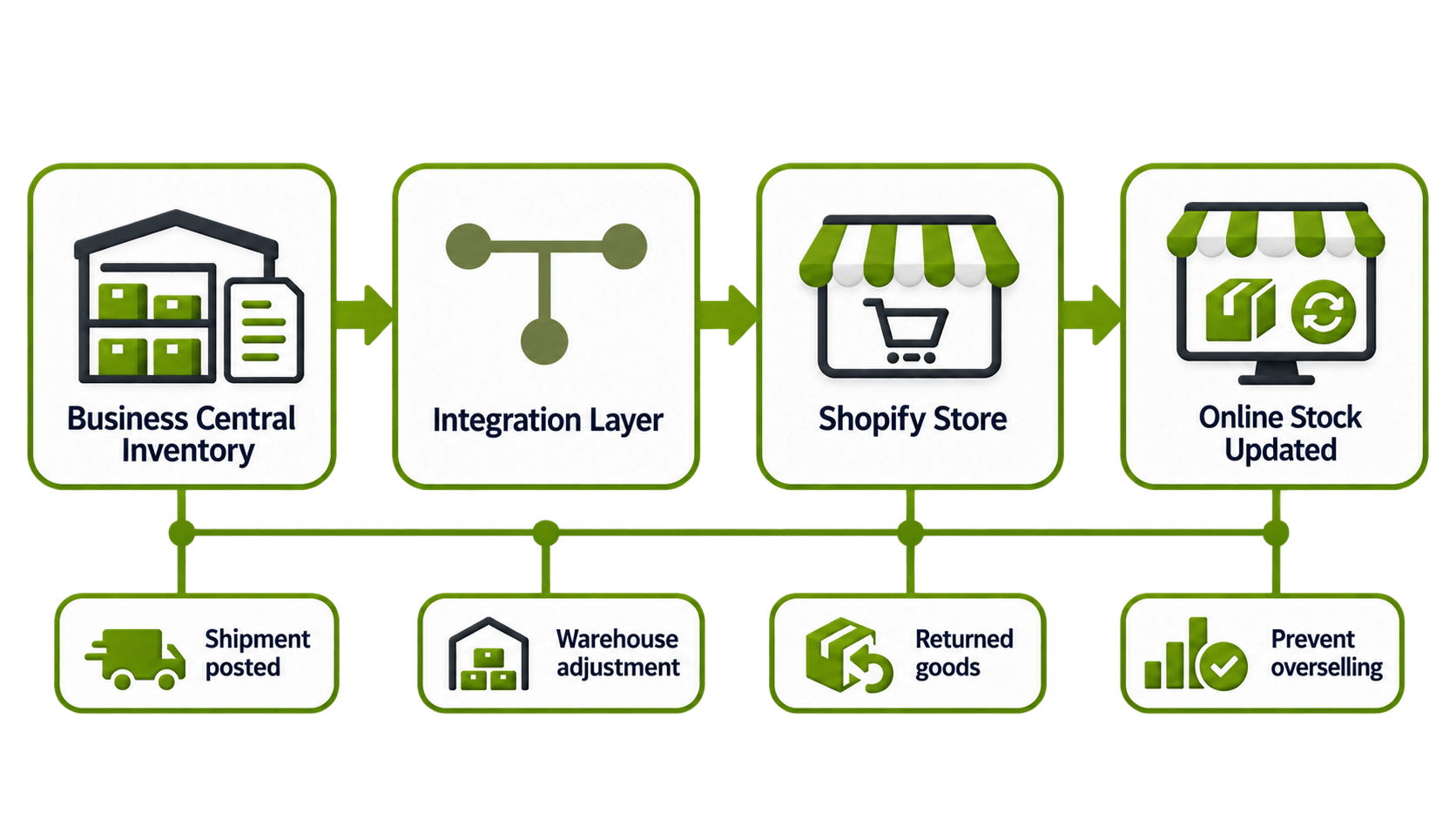 Shopify shows stock, but Business Central says zero. Which one is right.