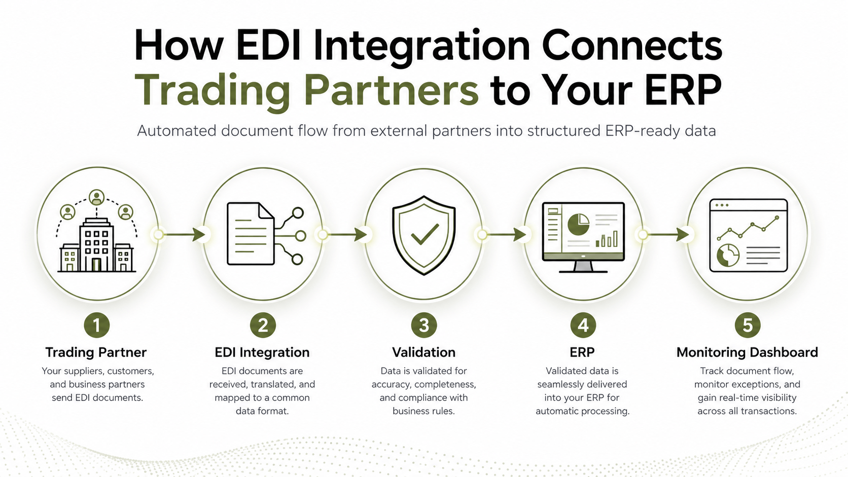 Trading partner to ERP