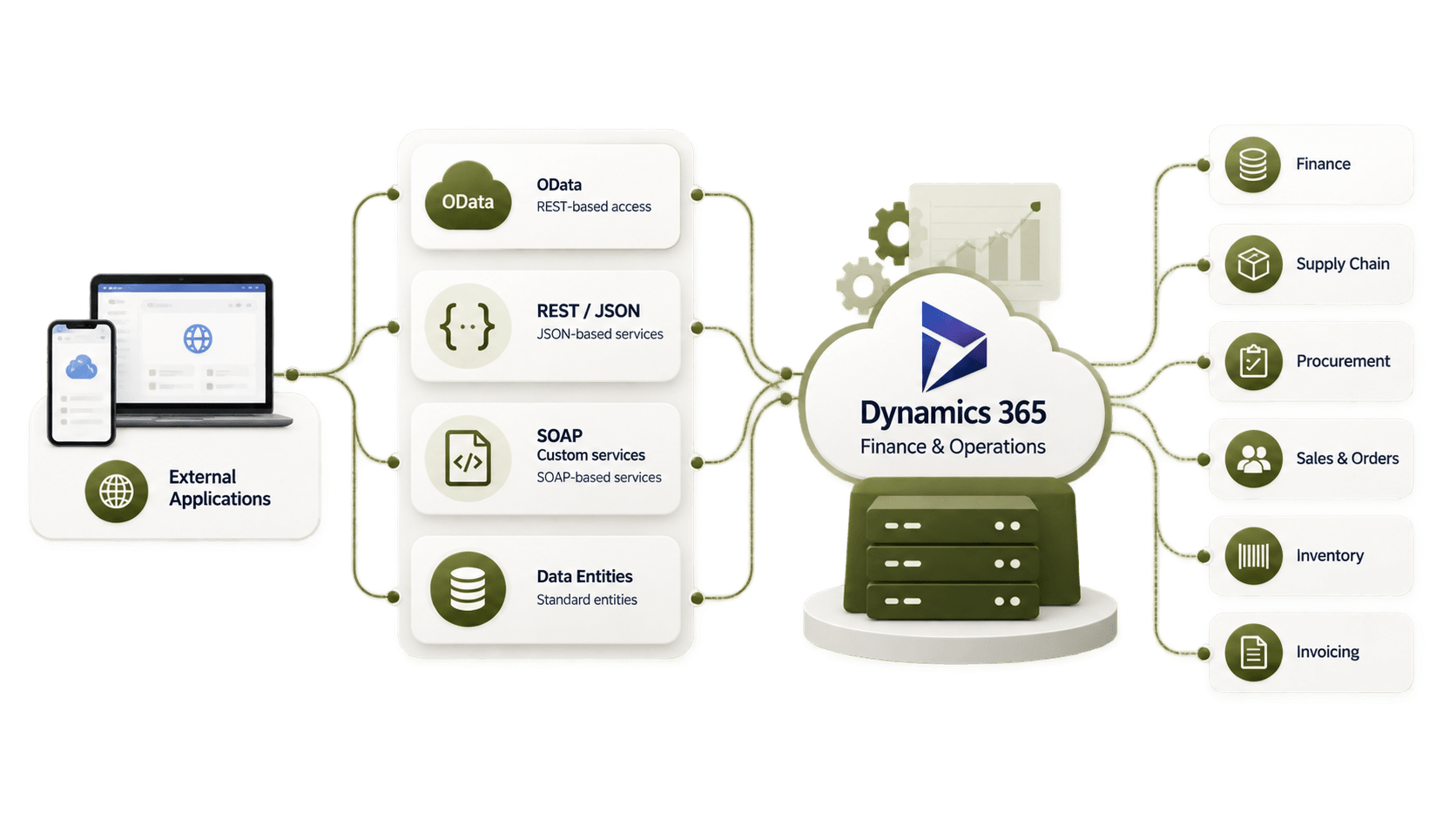 External Apps → Web Services → D365 F&O → Business Data Security Custom Logic CRUD.