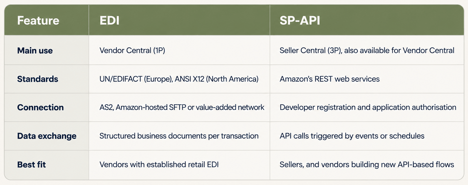 EDI vs API at a glance.png