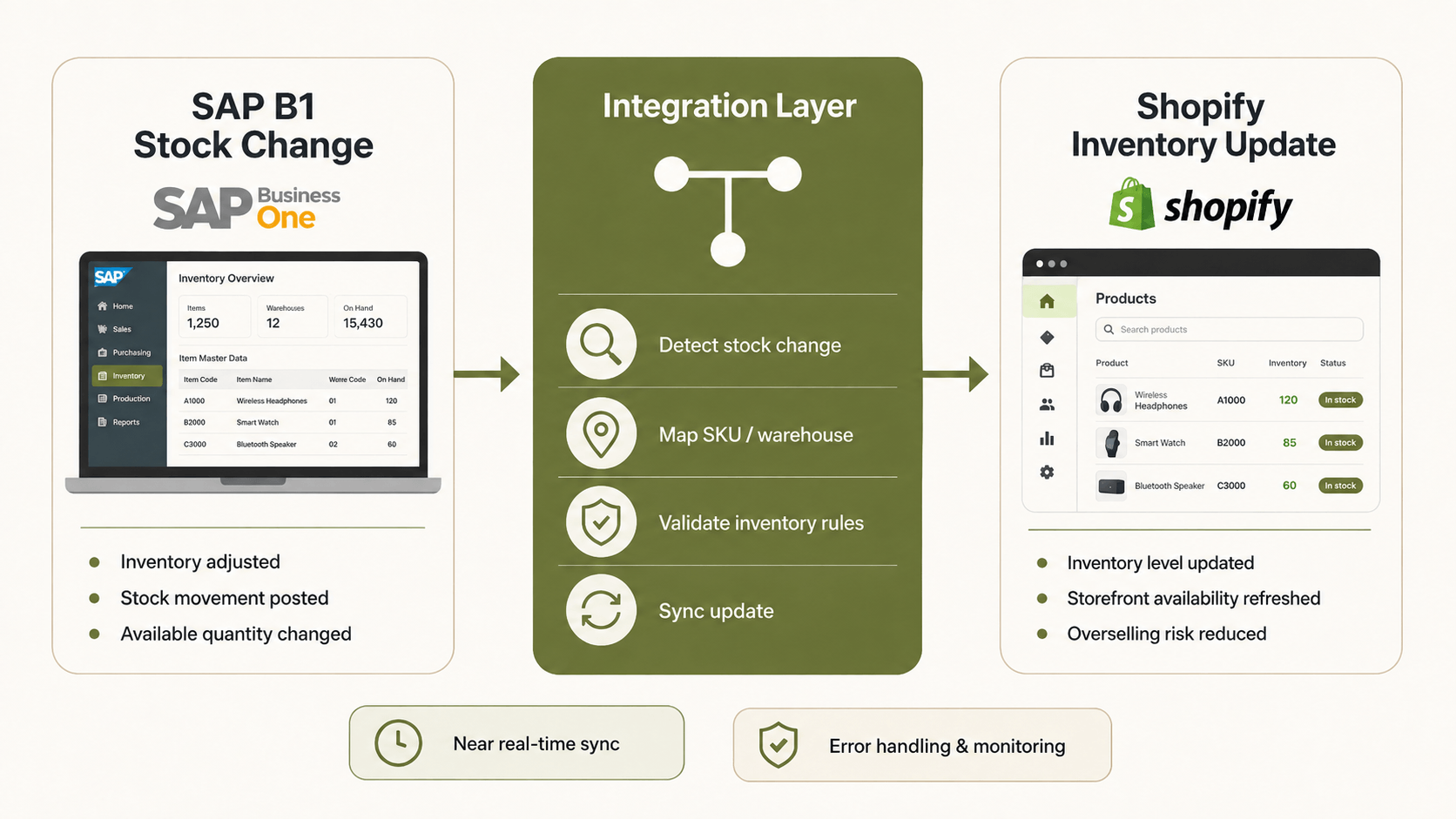 Inventory Synchronization.