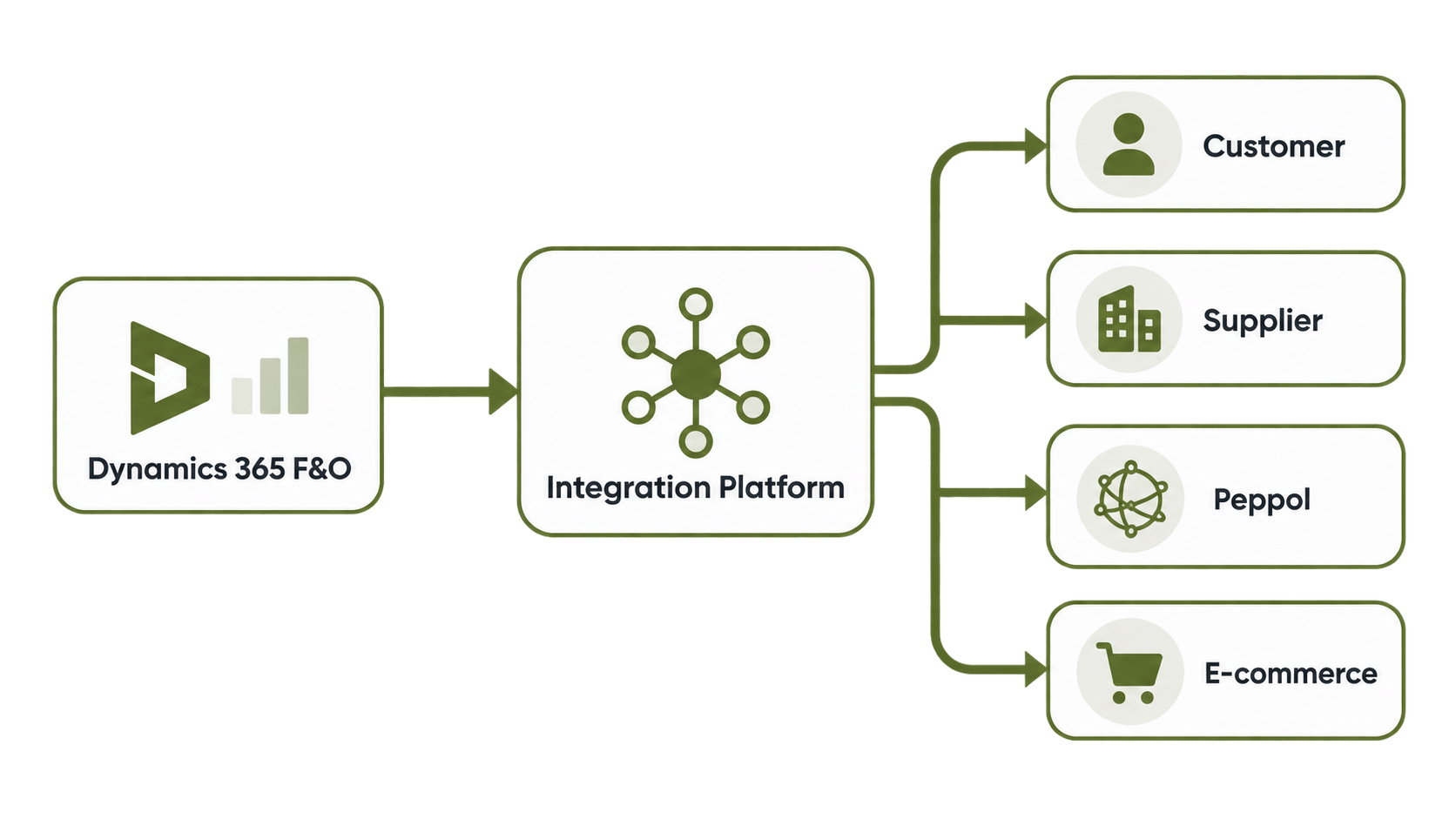 Dynamics 365 F&O outbound flow.