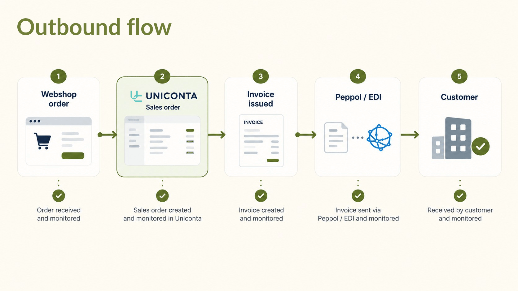 Outbound flow.png