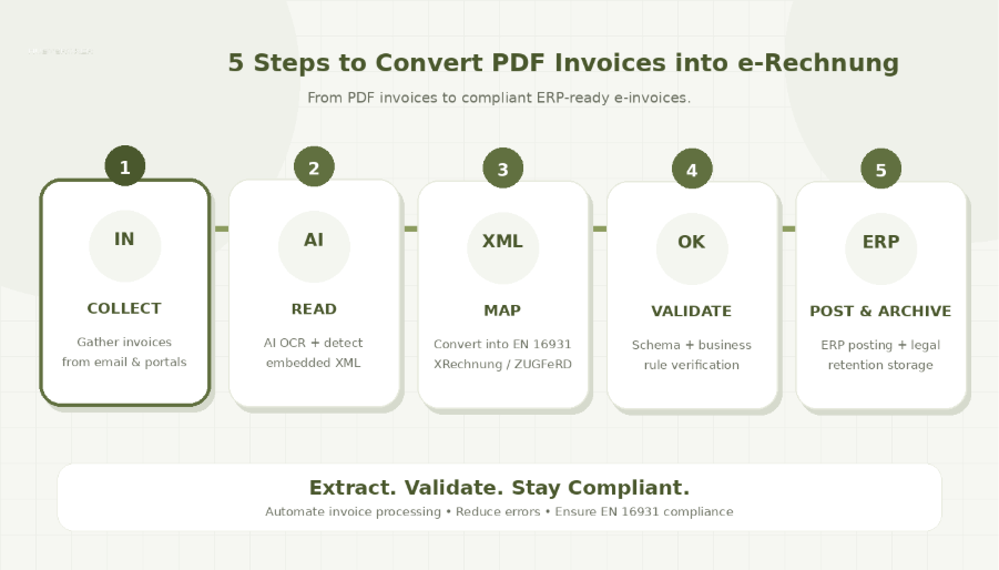 5-steps to convert PDF invoice to e-Rechnung