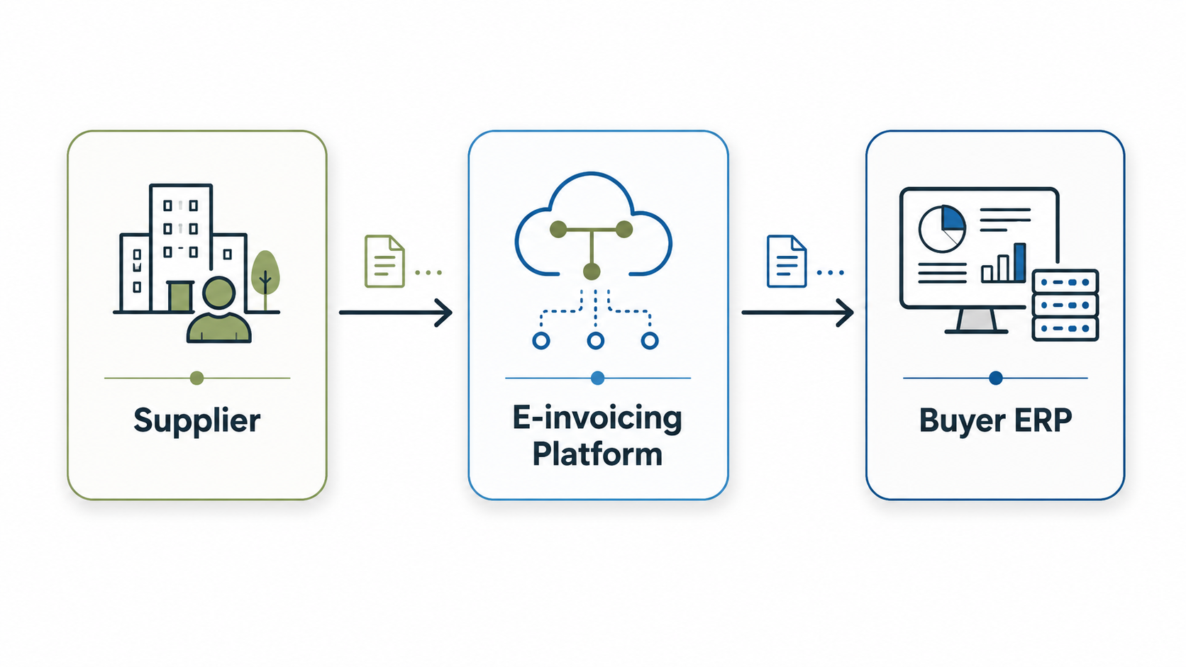 simple E-invoicing diagram