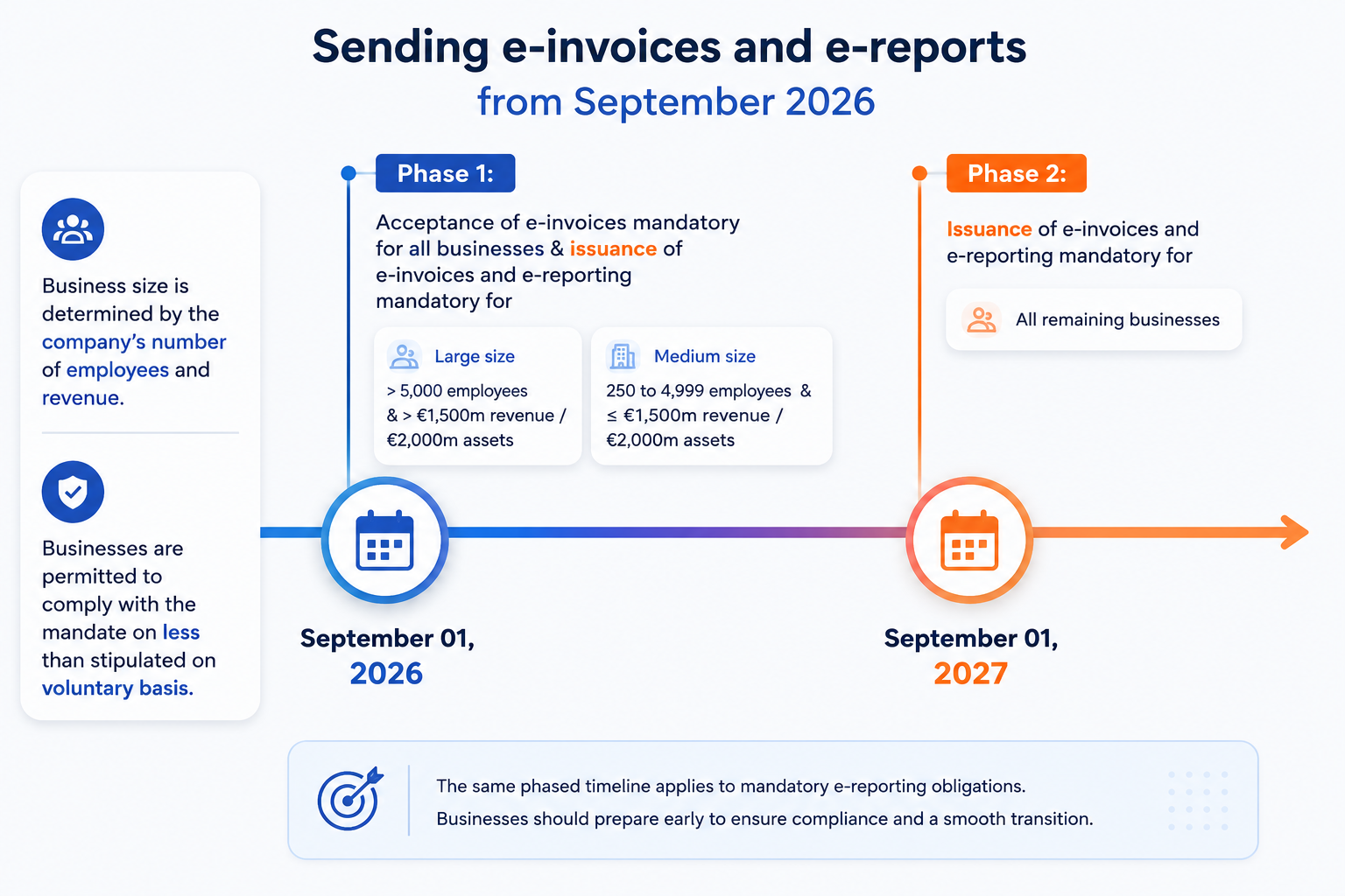 e-invoice and e-reports