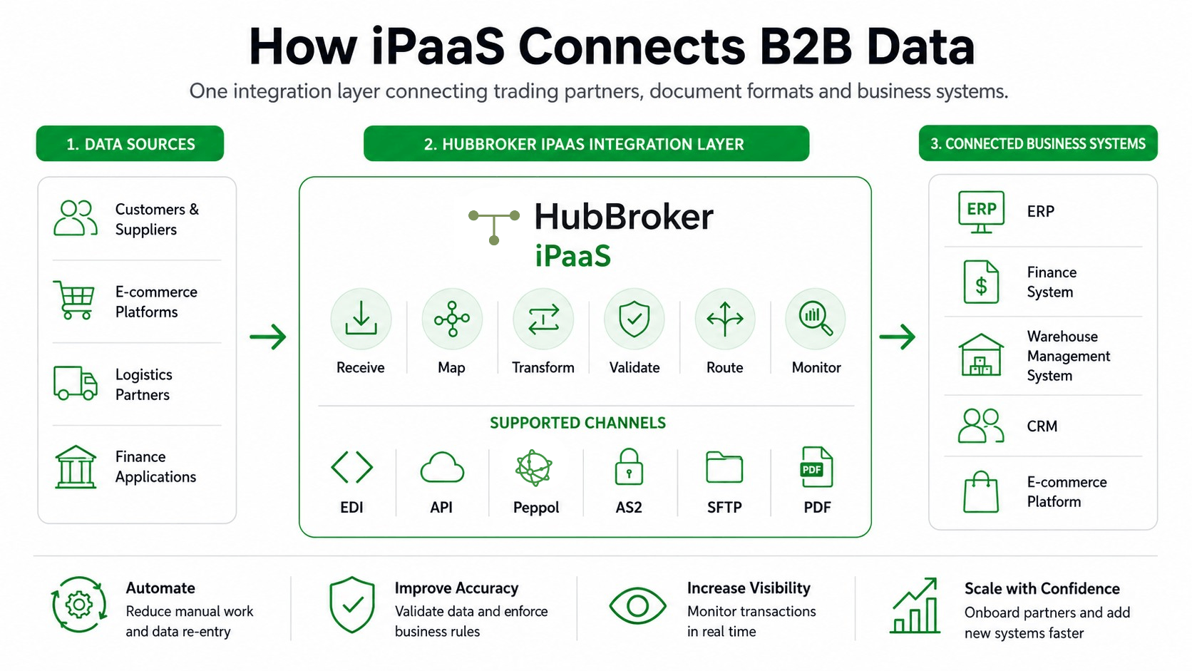 How iPaaS connects B2B data.png