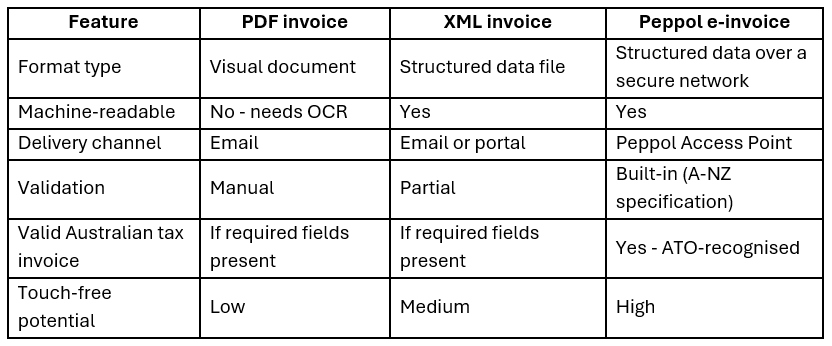 PDF vs XML vs Peppol.png