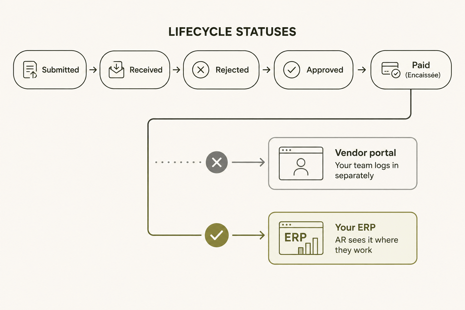 Invoice Lifecycle and ERP Integration.png