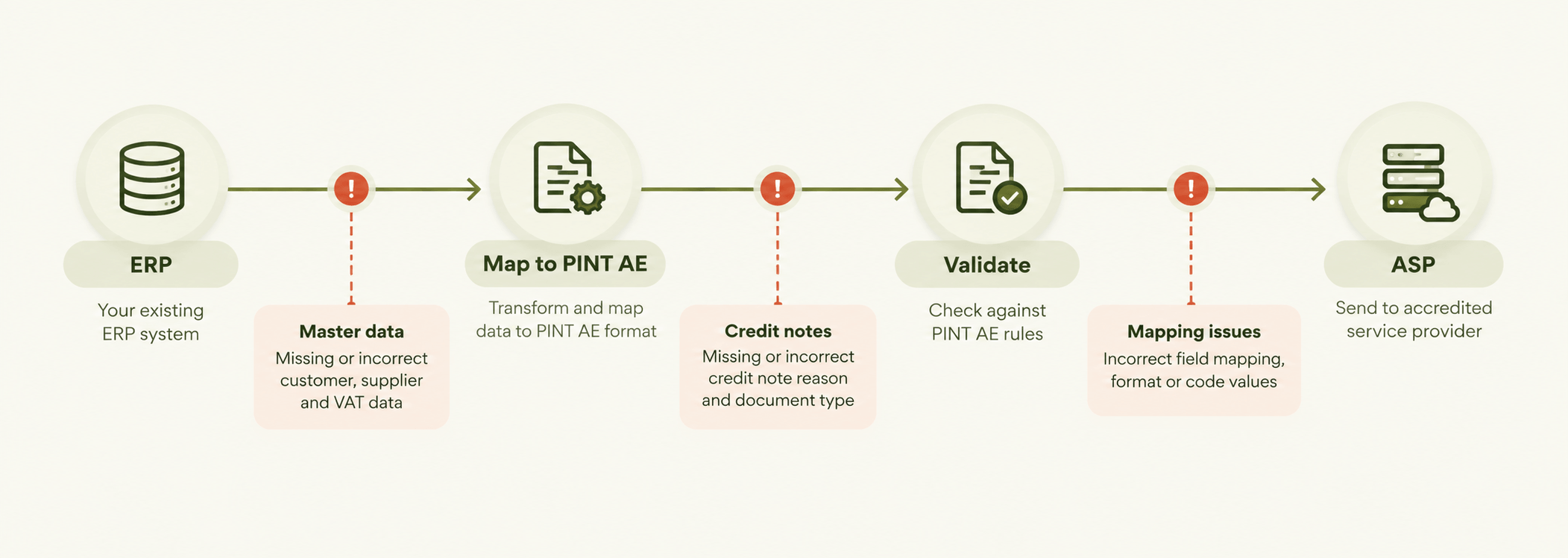 ERP to ASP Integration Flow.png