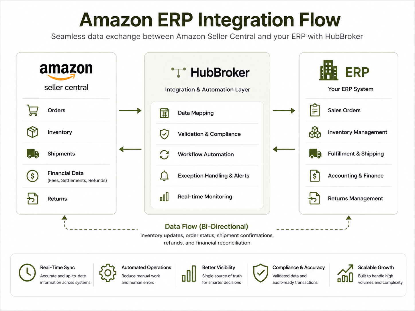 Amazon ERP Integration Flow Diagram.png