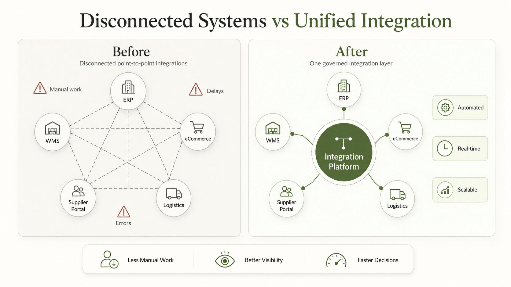 Disconnected Systems vs Unified Integration.png