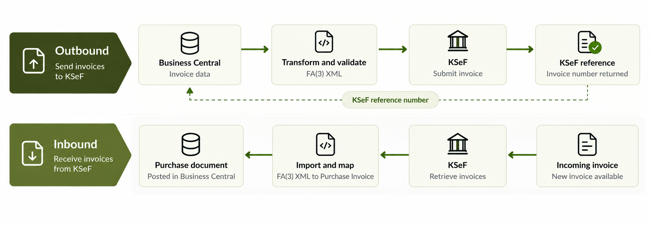 Outbound and inbound flow.png