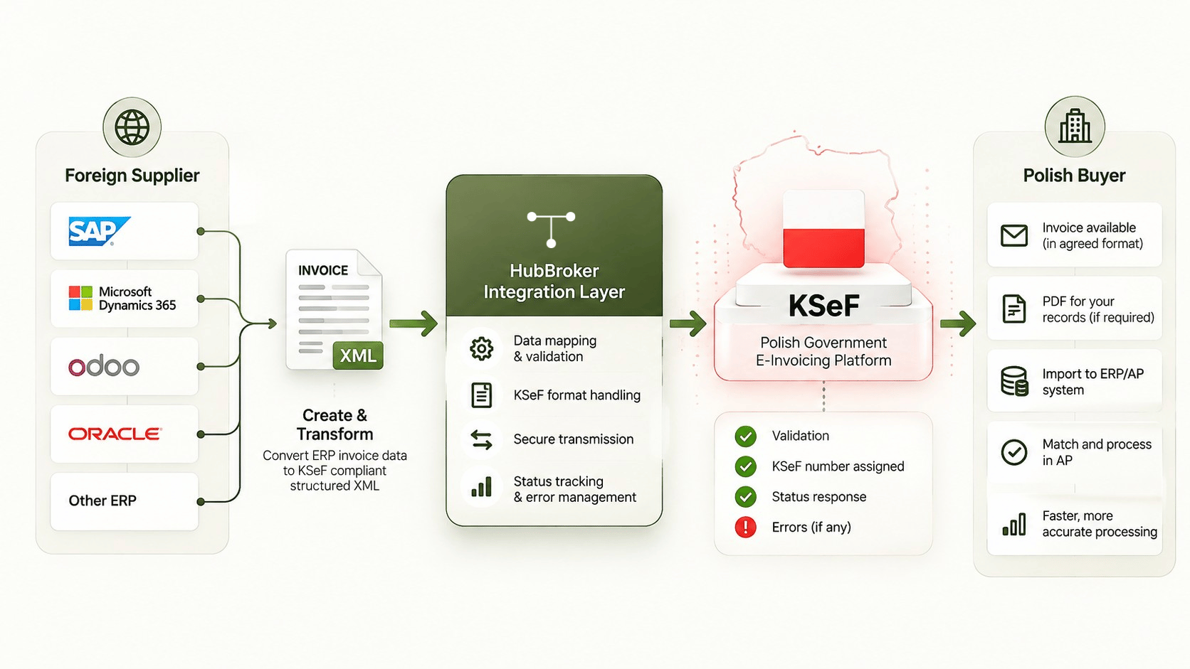 Cross-Border E-Invoicing to Poland KSeF.png