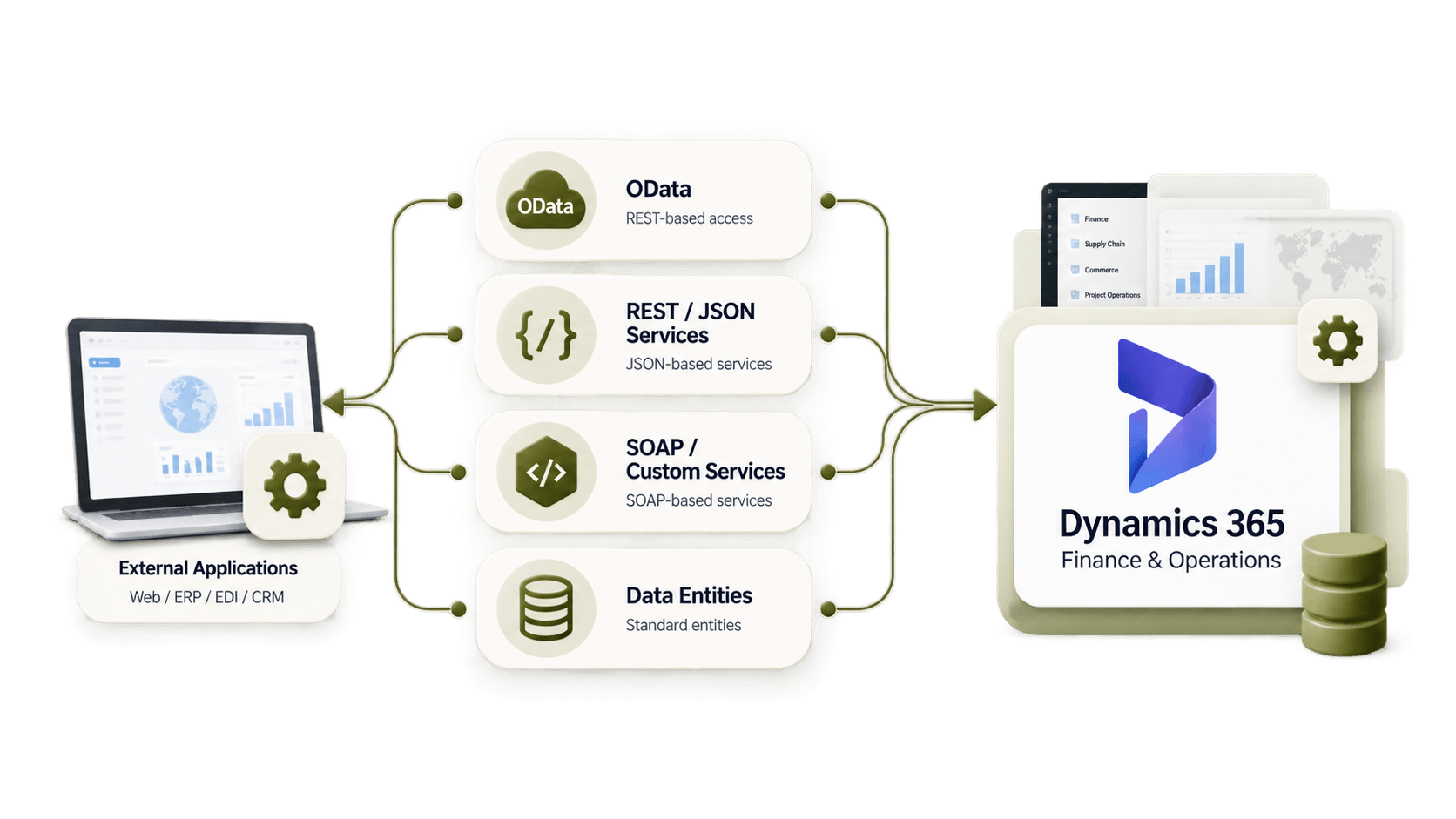 External Applications → API hub → OData  REST  SOAP  Data Entities → Dynamics 365 F&O.