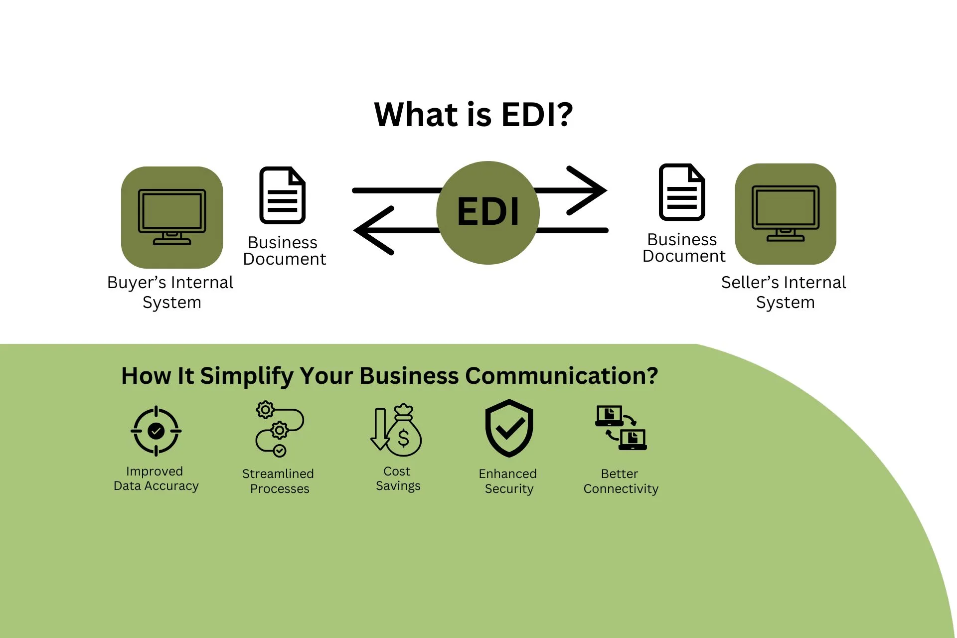 what-is-edi-how-does-it-simplify-your-business-communication